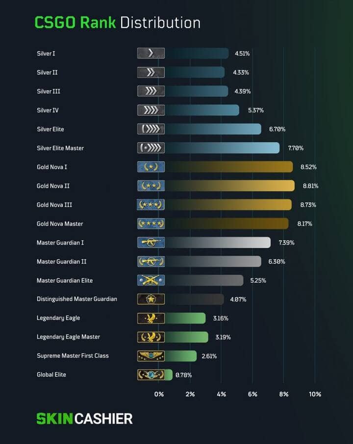 SkinsMonkey on X: These are the CSGO rank distributions in 2023